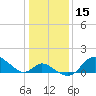 Havre de Grace tide chart for Wednesday, January 15, 2025