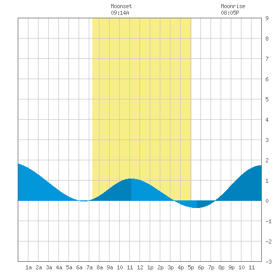 Havre de Grace tide chart for Thursday, January 16, 2025