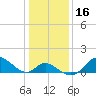 Havre de Grace tide chart for Thursday, January 16, 2025