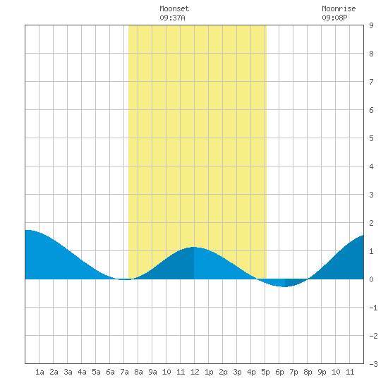Havre de Grace tide chart for Friday, January 17, 2025