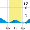 Havre de Grace tide chart for Friday, January 17, 2025