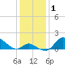 Havre de Grace tide chart for Wednesday, January 1, 2025