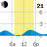 Havre de Grace tide chart for Tuesday, January 21, 2025
