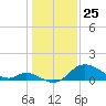 Havre de Grace tide chart for Saturday, January 25, 2025