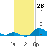 Havre de Grace tide chart for Sunday, January 26, 2025