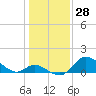 Havre de Grace tide chart for Tuesday, January 28, 2025