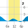 Havre de Grace tide chart for Thursday, January 2, 2025