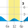Havre de Grace tide chart for Friday, January 3, 2025