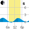Havre de Grace tide chart for Monday, January 6, 2025