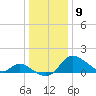 Havre de Grace tide chart for Thursday, January 9, 2025