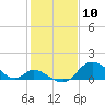 Havre de Grace tide chart for Monday, February 10, 2025