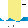 Havre de Grace tide chart for Tuesday, February 11, 2025