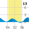 Havre de Grace tide chart for Thursday, February 13, 2025