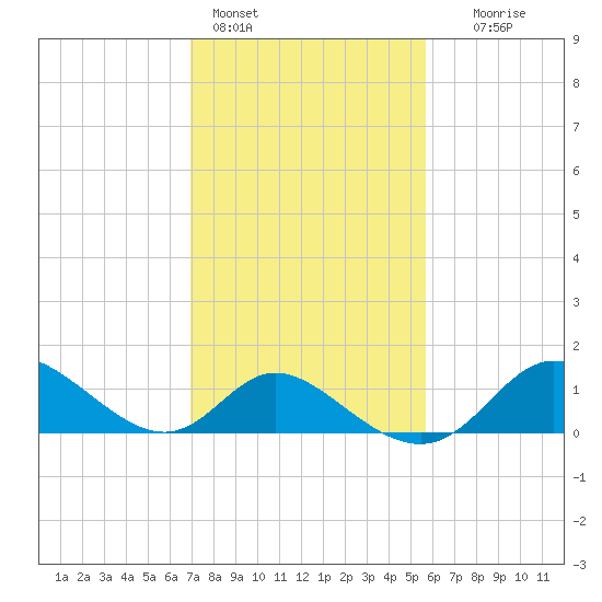 Havre de Grace tide chart for Friday, February 14, 2025