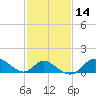 Havre de Grace tide chart for Friday, February 14, 2025