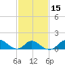 Havre de Grace tide chart for Saturday, February 15, 2025