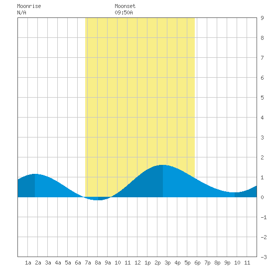 Havre de Grace tide chart for Wednesday, February 19, 2025