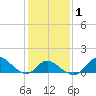 Havre de Grace tide chart for Saturday, February 1, 2025