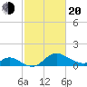 Havre de Grace tide chart for Thursday, February 20, 2025