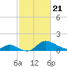 Havre de Grace tide chart for Friday, February 21, 2025