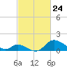 Havre de Grace tide chart for Monday, February 24, 2025