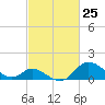 Havre de Grace tide chart for Tuesday, February 25, 2025