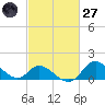 Havre de Grace tide chart for Thursday, February 27, 2025