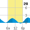 Havre de Grace tide chart for Friday, February 28, 2025