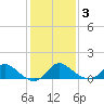 Havre de Grace tide chart for Monday, February 3, 2025