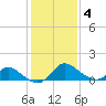 Havre de Grace tide chart for Tuesday, February 4, 2025