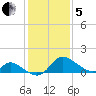 Havre de Grace tide chart for Wednesday, February 5, 2025