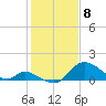Havre de Grace tide chart for Saturday, February 8, 2025