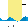 Havre de Grace tide chart for Tuesday, March 11, 2025