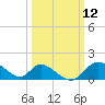 Havre de Grace tide chart for Wednesday, March 12, 2025