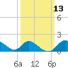Havre de Grace tide chart for Thursday, March 13, 2025