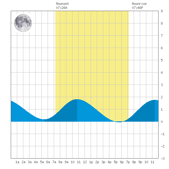 Havre de Grace tide chart for Friday, March 14, 2025