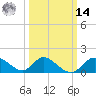 Havre de Grace tide chart for Friday, March 14, 2025