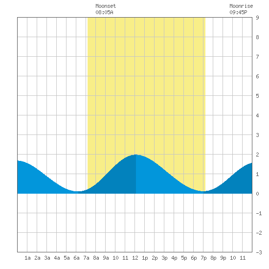 Havre de Grace tide chart for Sunday, March 16, 2025
