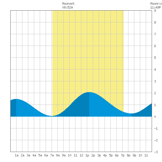 Havre de Grace tide chart for Tuesday, March 18, 2025