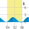 Havre de Grace tide chart for Saturday, March 1, 2025