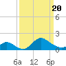 Havre de Grace tide chart for Thursday, March 20, 2025