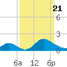 Havre de Grace tide chart for Friday, March 21, 2025