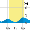 Havre de Grace tide chart for Monday, March 24, 2025