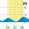 Havre de Grace tide chart for Tuesday, March 25, 2025