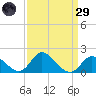 Havre de Grace tide chart for Saturday, March 29, 2025