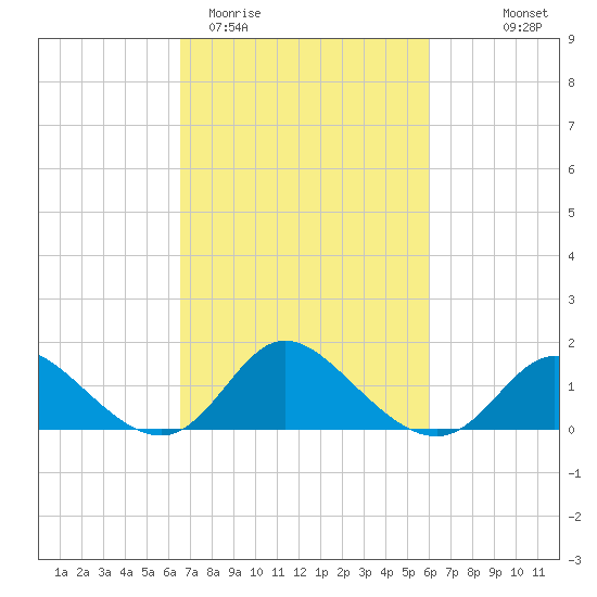 Havre de Grace tide chart for Sunday, March 2, 2025