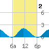 Havre de Grace tide chart for Sunday, March 2, 2025