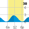 Havre de Grace tide chart for Sunday, March 30, 2025