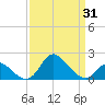 Havre de Grace tide chart for Monday, March 31, 2025