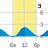 Havre de Grace tide chart for Monday, March 3, 2025